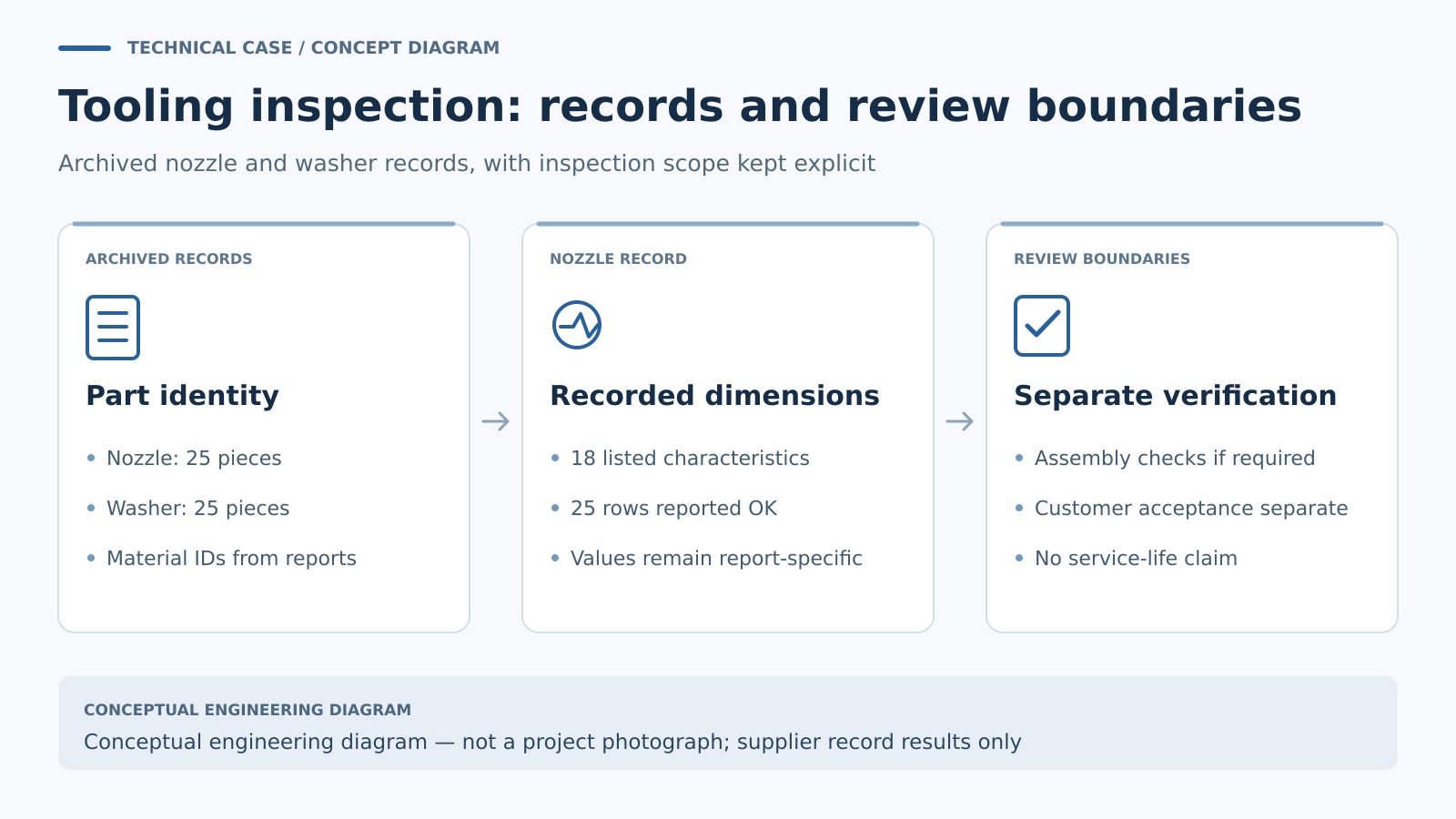 Conceptual inspection summary: a 25-piece nozzle record with 18 listed characteristics and 25 rows reported OK; a separate 25-piece washer record; assembly and customer-acceptance checks remain separate.