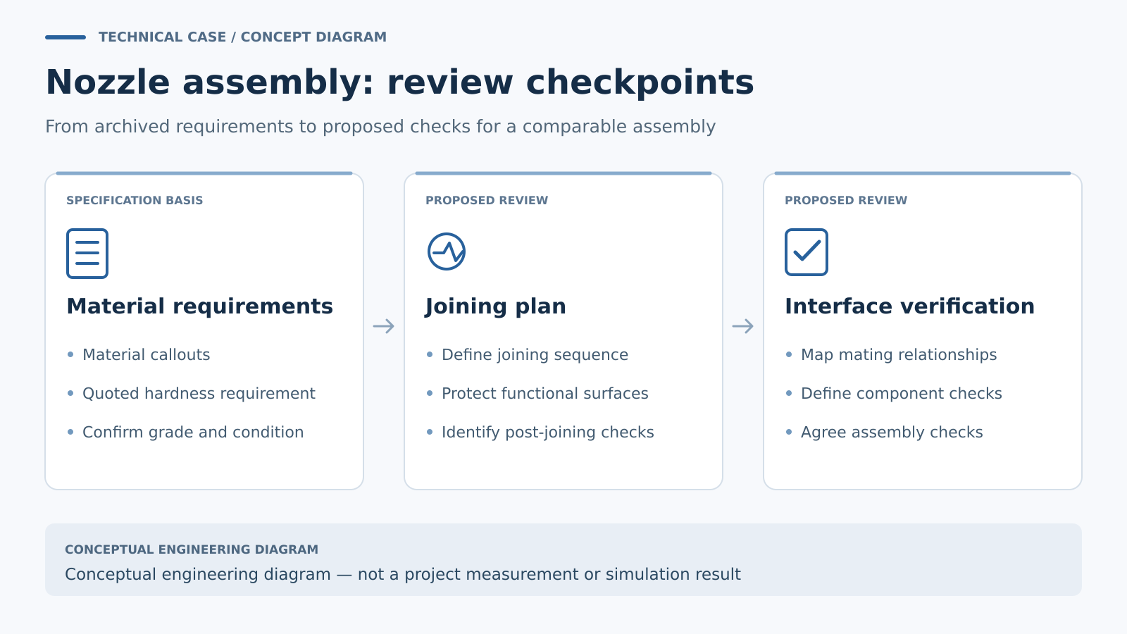 Концептуальная диаграмма: Material requirements; Joining plan; Interface verification. Нет измерений проекта или графика симуляции.