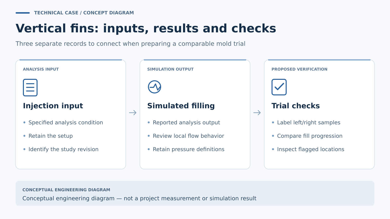 Концептуальная диаграмма: Injection input; Simulated filling; Trial checks. Нет измерений проекта или графика симуляции.